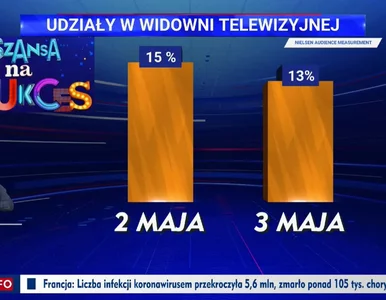 Miniatura: „Wiadomości” w zachwytach o „Szansie na...